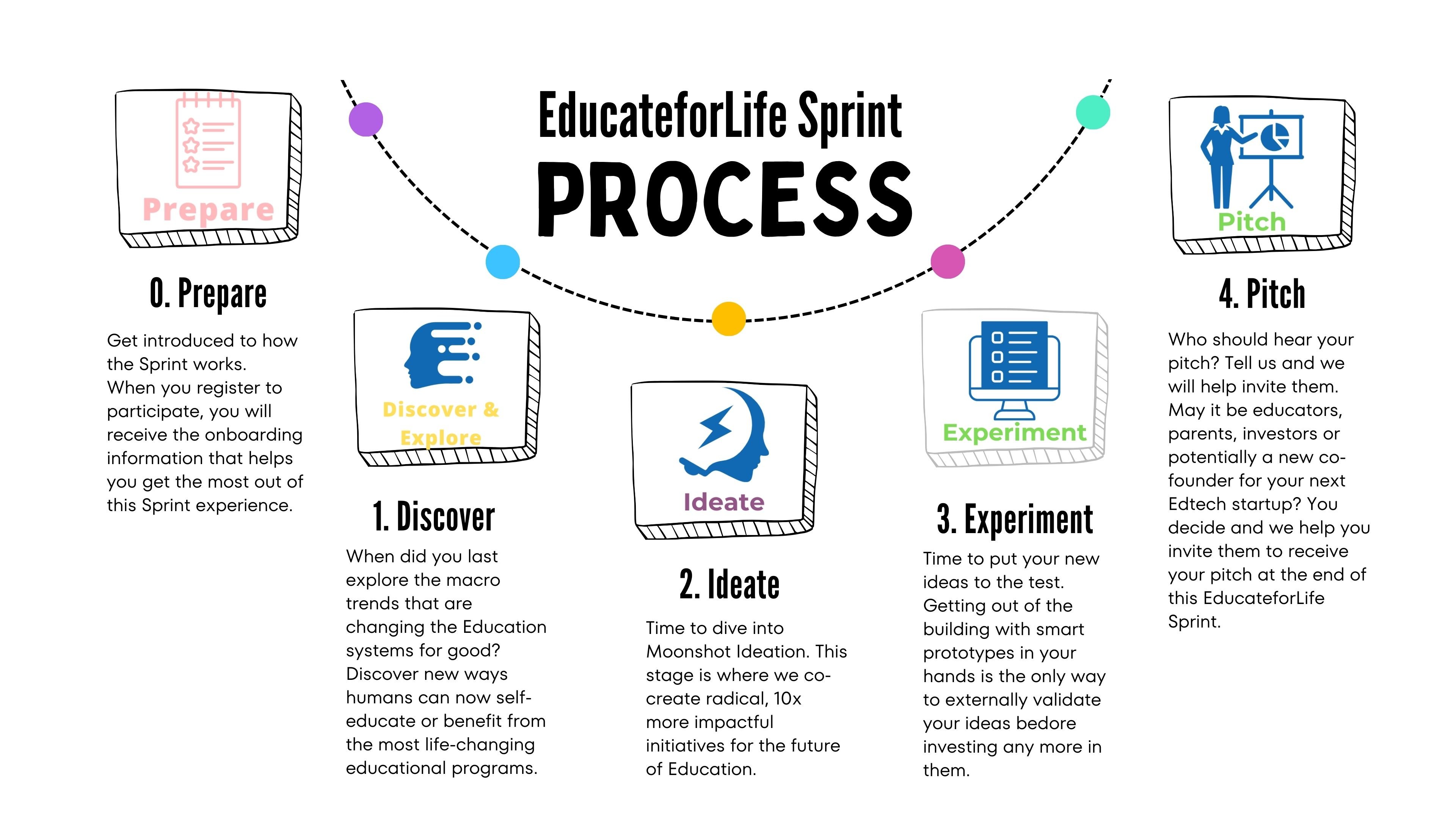 EfL Sprint Process