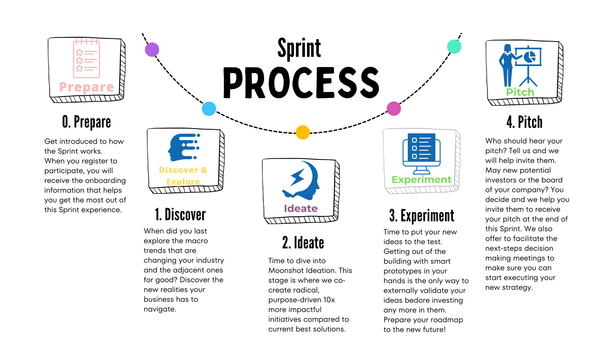 Sprint Process